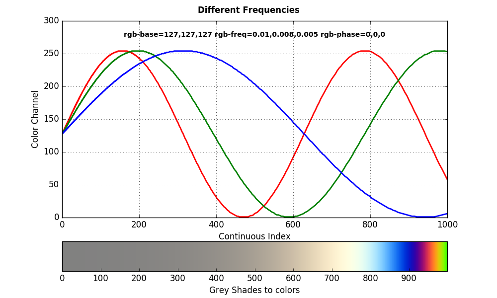 Continuous coloring different frequencies