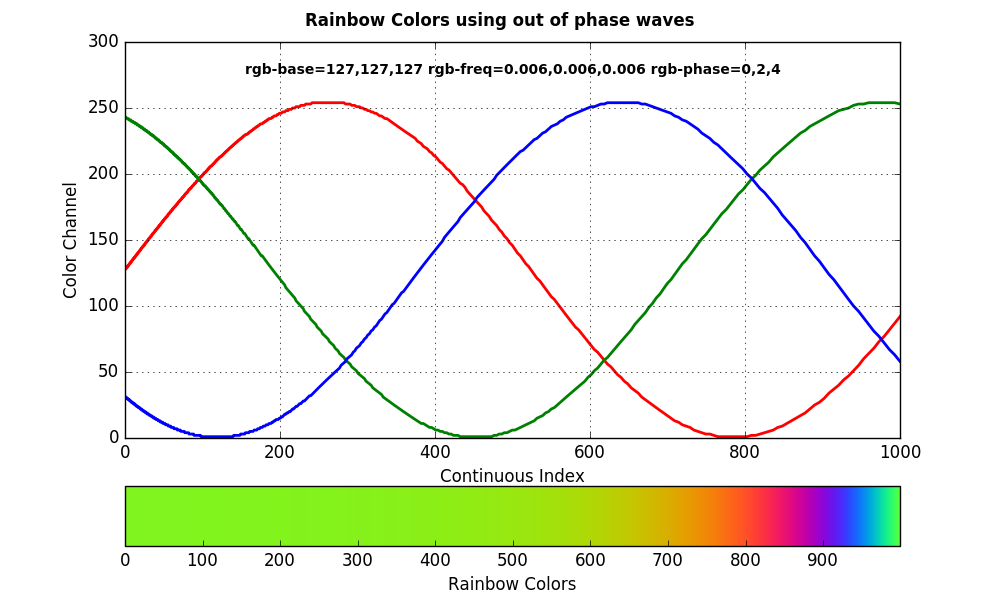 Continuous Coloring rainbow